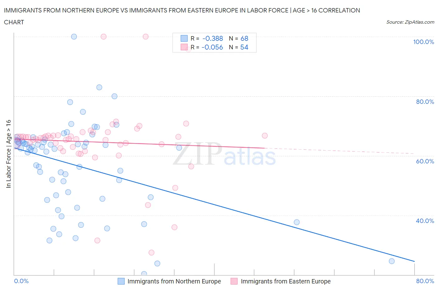 Immigrants from Northern Europe vs Immigrants from Eastern Europe In Labor Force | Age > 16