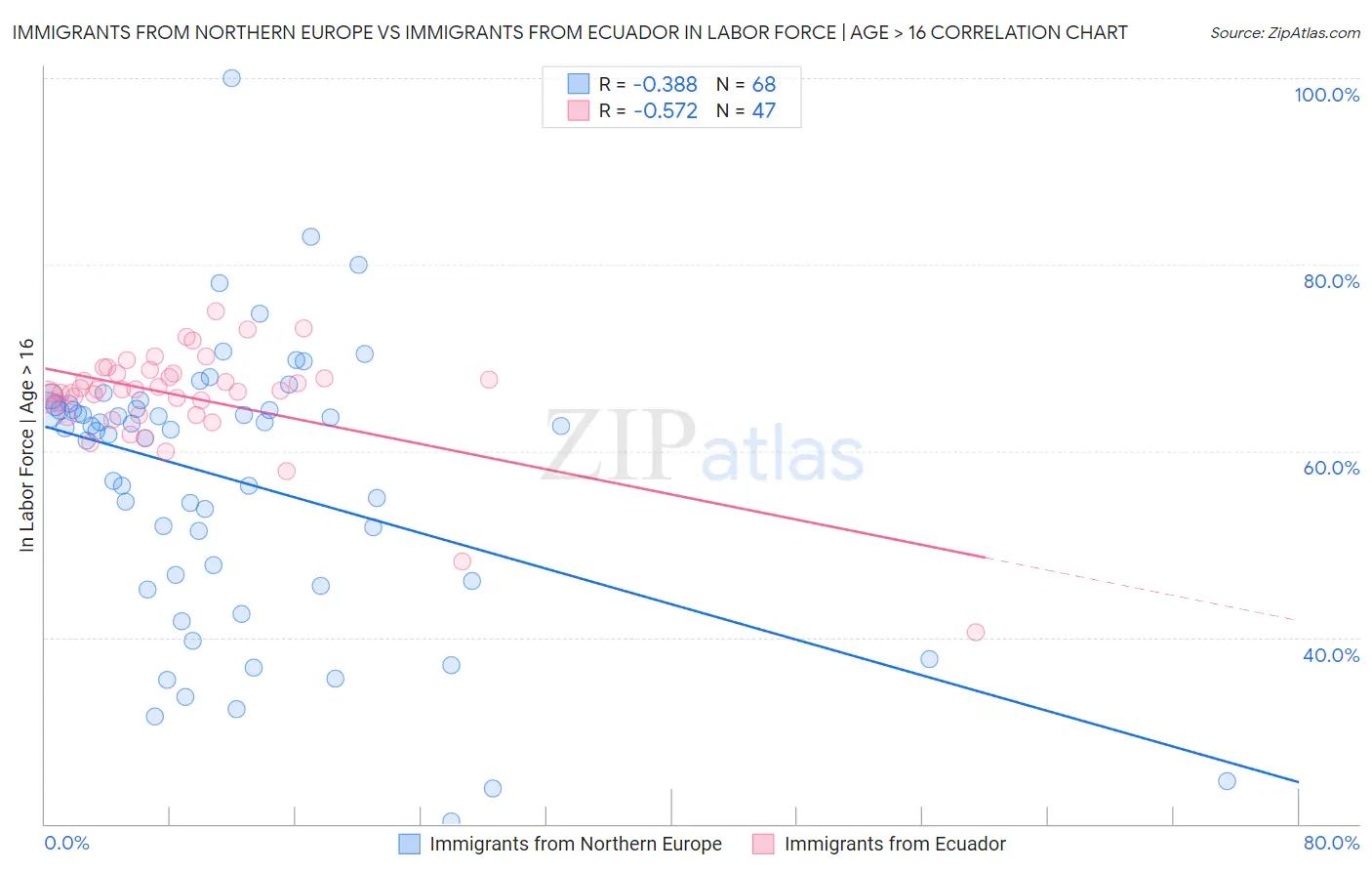 Immigrants from Northern Europe vs Immigrants from Ecuador In Labor Force | Age > 16