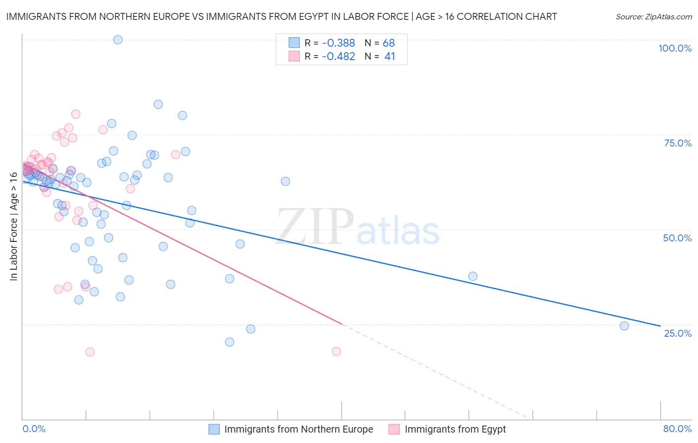 Immigrants from Northern Europe vs Immigrants from Egypt In Labor Force | Age > 16