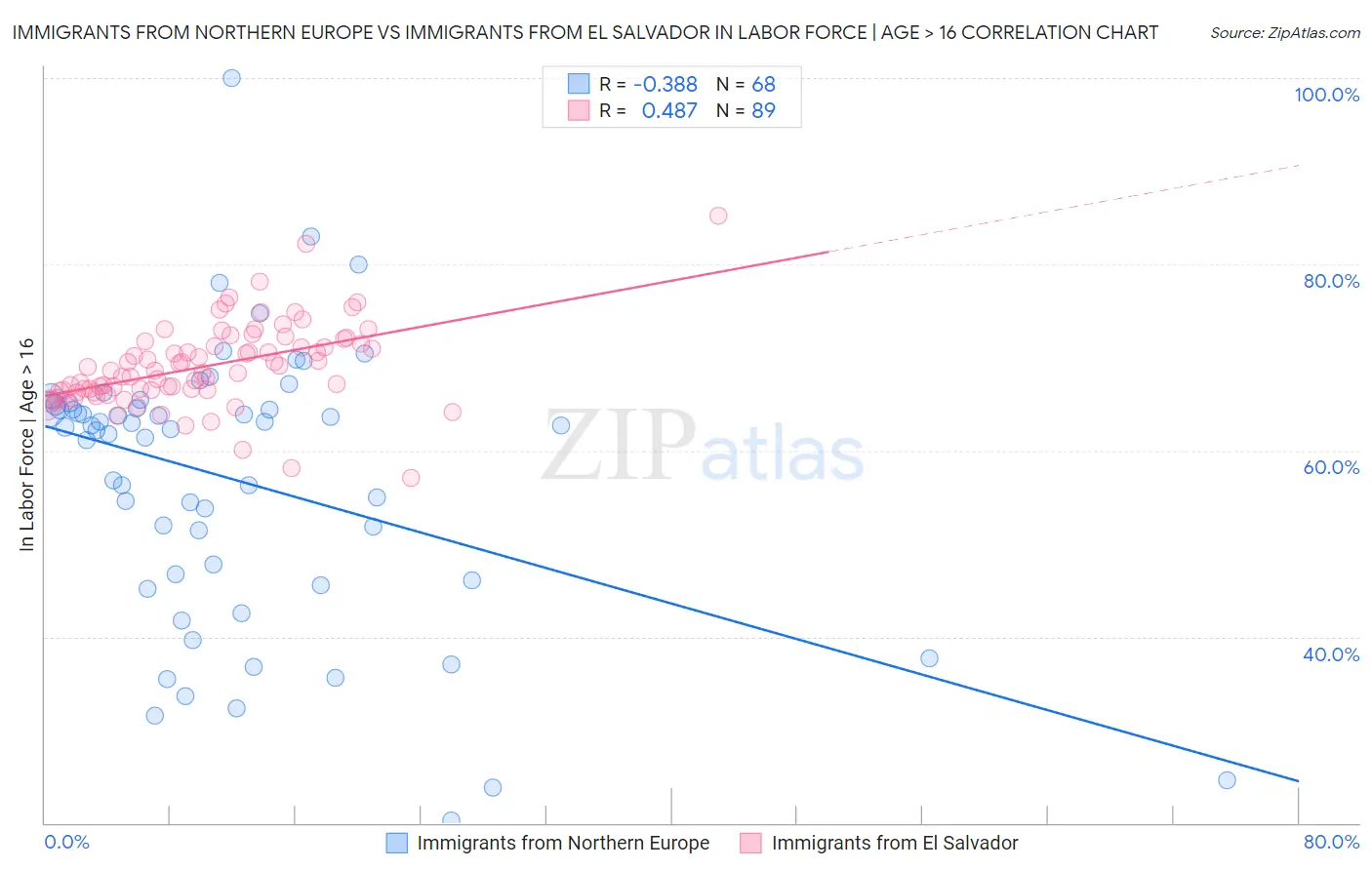 Immigrants from Northern Europe vs Immigrants from El Salvador In Labor Force | Age > 16