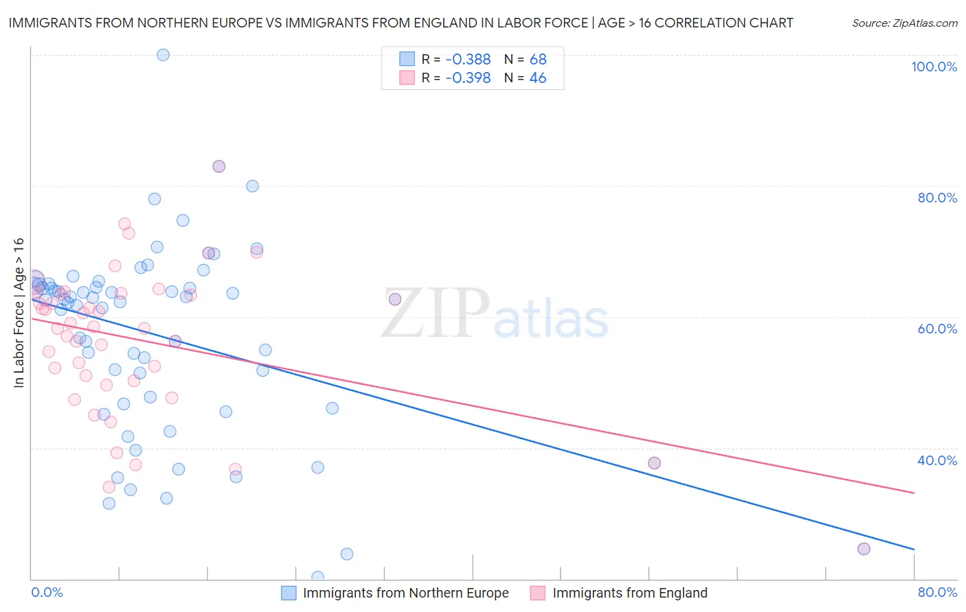 Immigrants from Northern Europe vs Immigrants from England In Labor Force | Age > 16