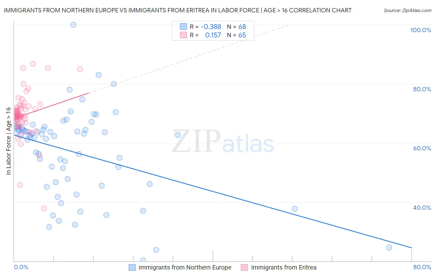 Immigrants from Northern Europe vs Immigrants from Eritrea In Labor Force | Age > 16