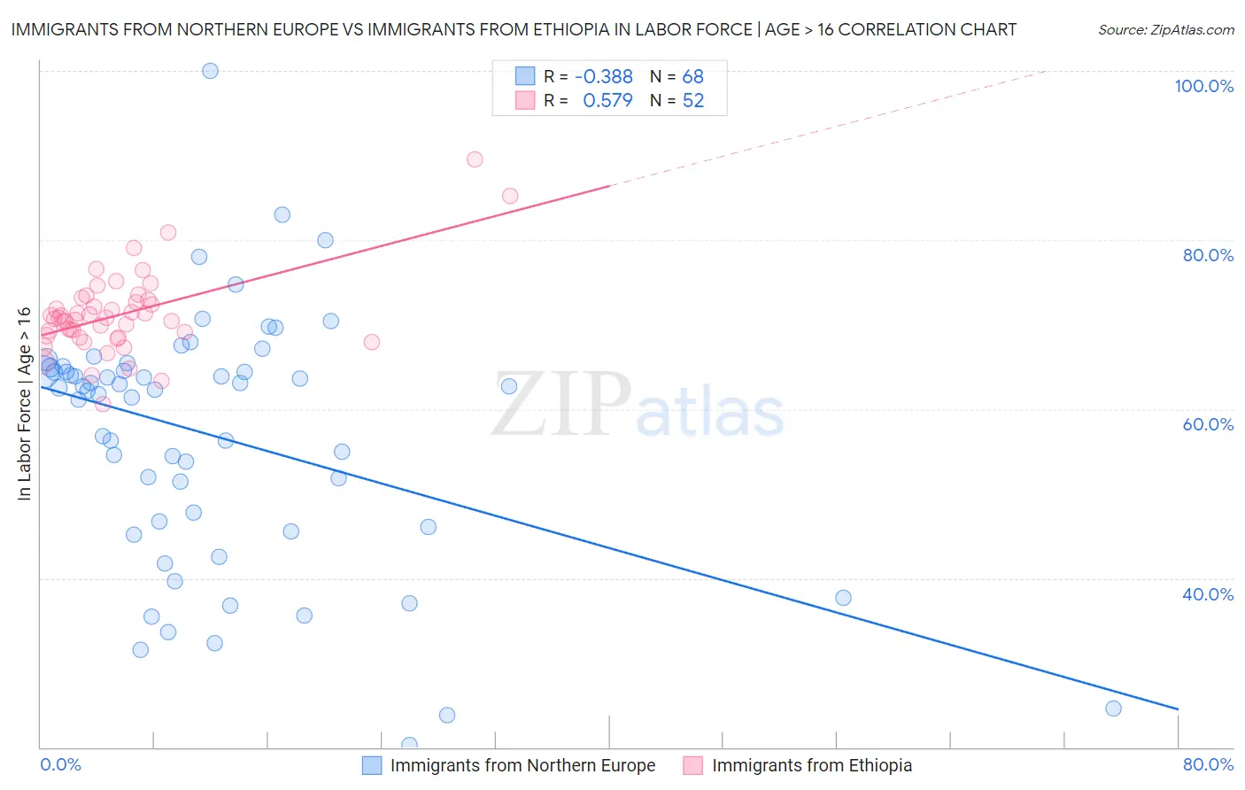 Immigrants from Northern Europe vs Immigrants from Ethiopia In Labor Force | Age > 16