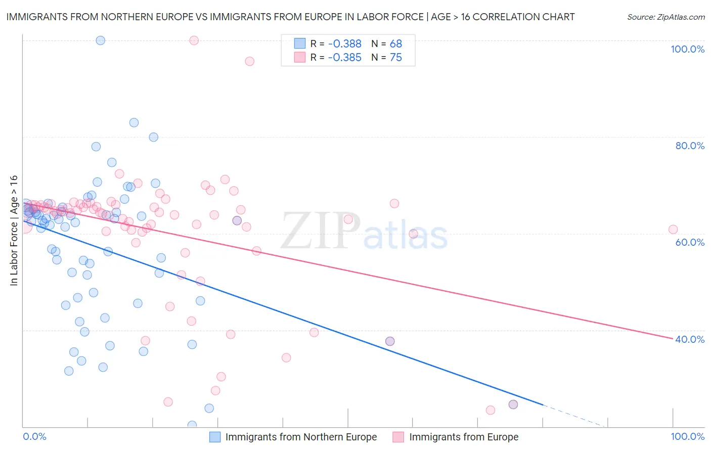 Immigrants from Northern Europe vs Immigrants from Europe In Labor Force | Age > 16