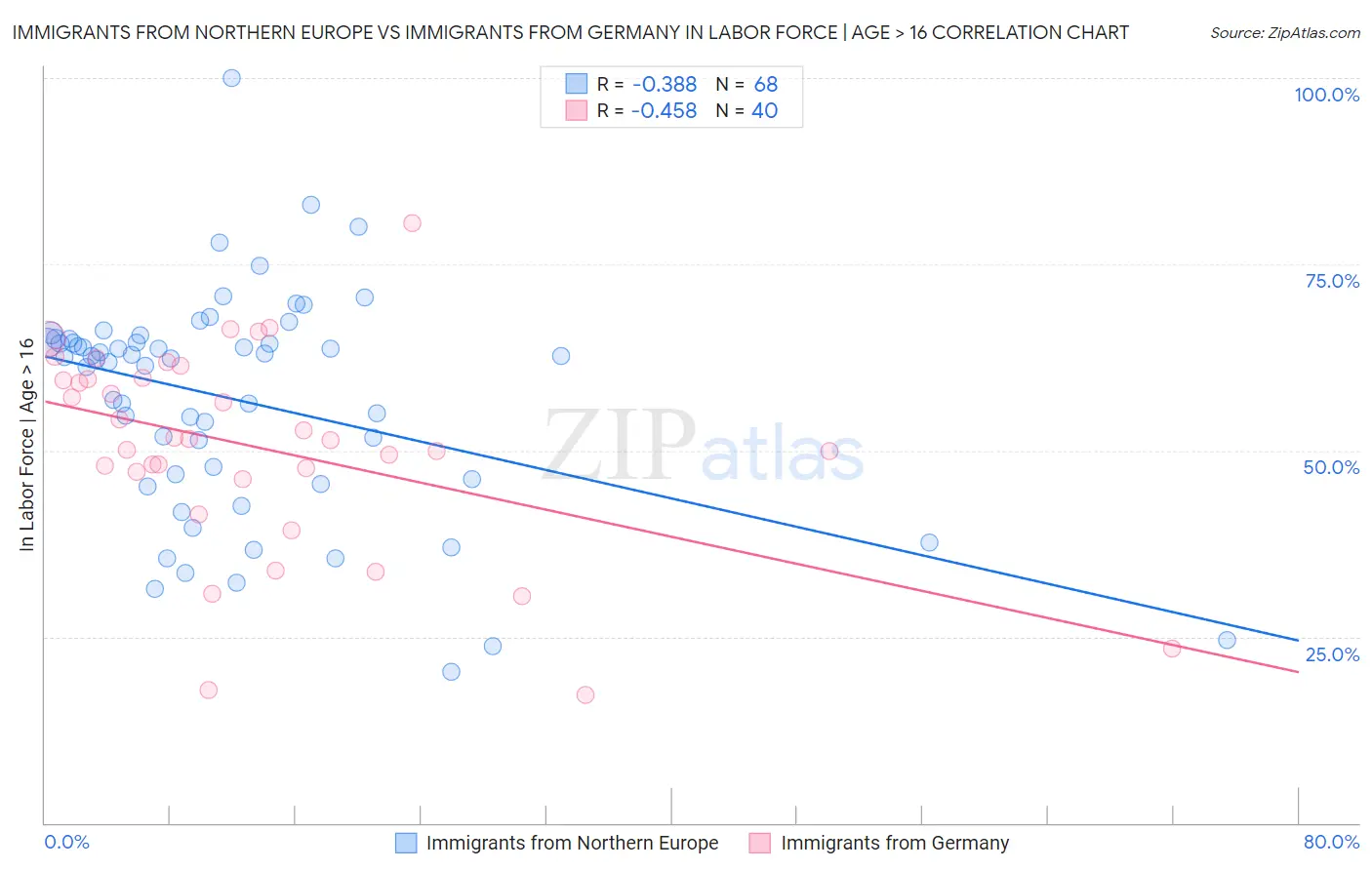 Immigrants from Northern Europe vs Immigrants from Germany In Labor Force | Age > 16