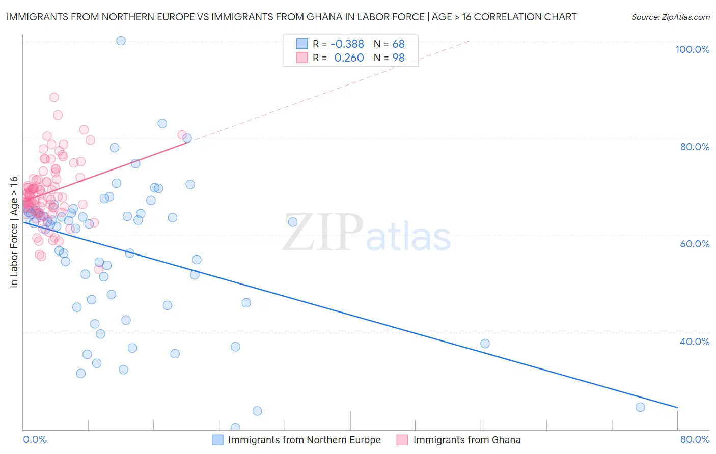 Immigrants from Northern Europe vs Immigrants from Ghana In Labor Force | Age > 16