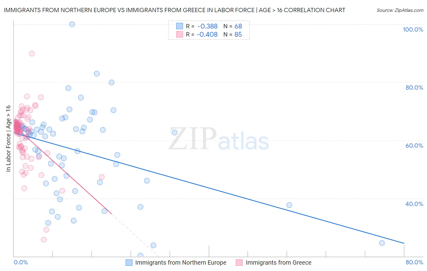 Immigrants from Northern Europe vs Immigrants from Greece In Labor Force | Age > 16