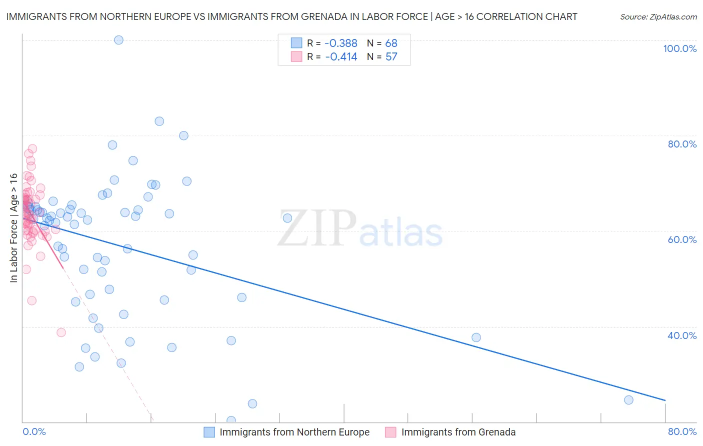 Immigrants from Northern Europe vs Immigrants from Grenada In Labor Force | Age > 16