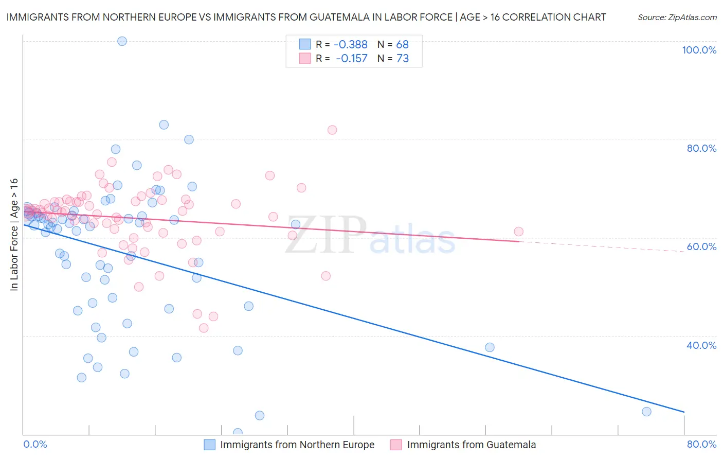 Immigrants from Northern Europe vs Immigrants from Guatemala In Labor Force | Age > 16