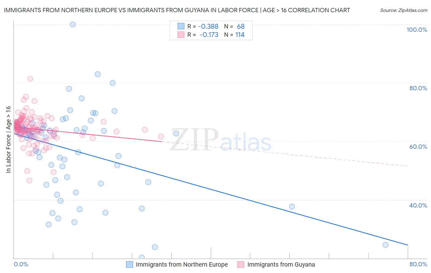 Immigrants from Northern Europe vs Immigrants from Guyana In Labor Force | Age > 16