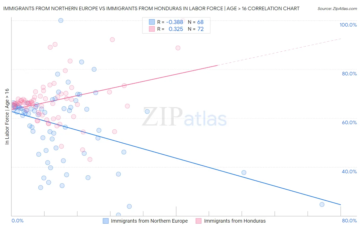Immigrants from Northern Europe vs Immigrants from Honduras In Labor Force | Age > 16