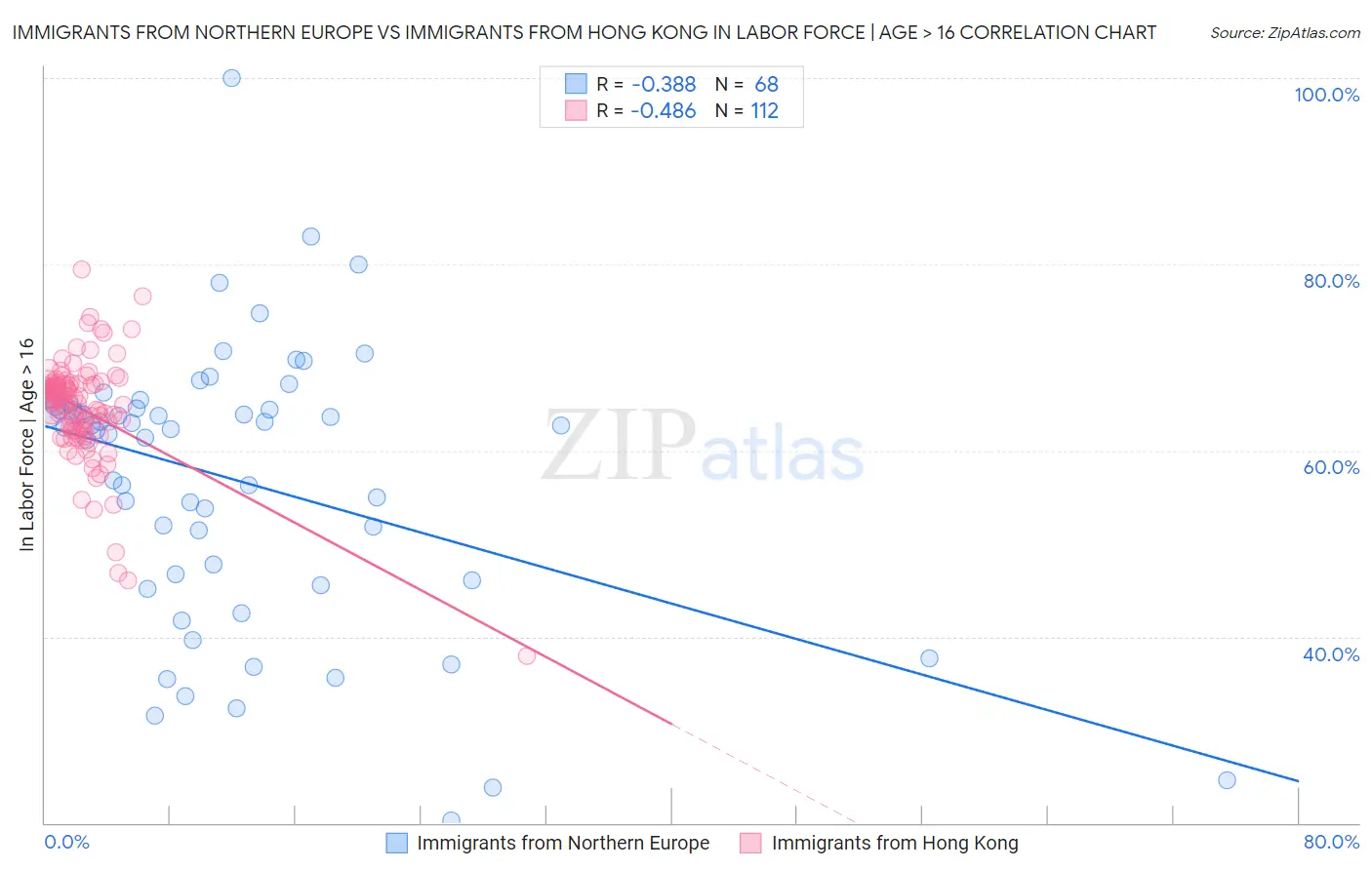 Immigrants from Northern Europe vs Immigrants from Hong Kong In Labor Force | Age > 16