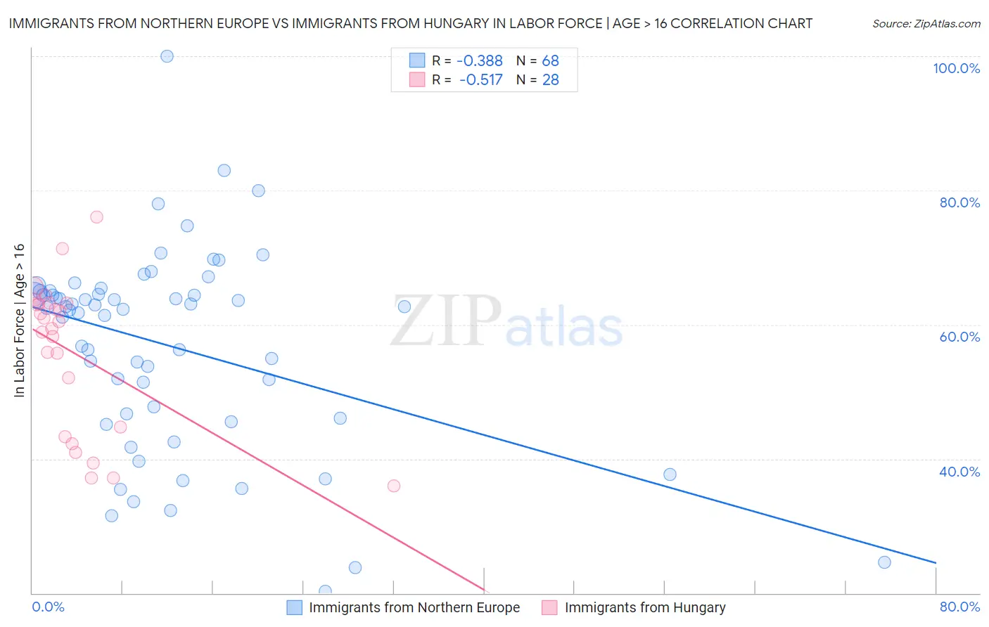 Immigrants from Northern Europe vs Immigrants from Hungary In Labor Force | Age > 16