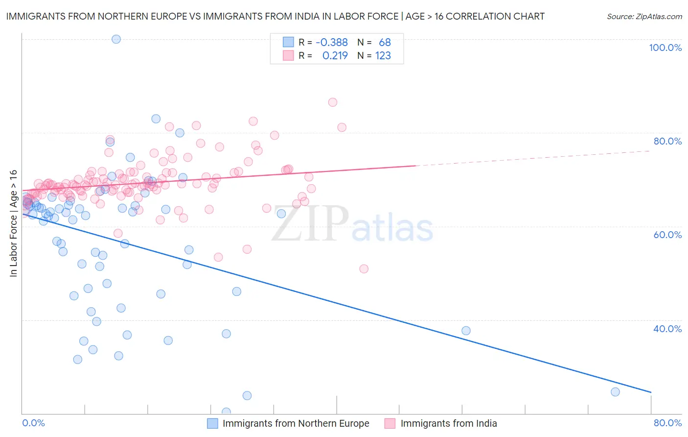 Immigrants from Northern Europe vs Immigrants from India In Labor Force | Age > 16