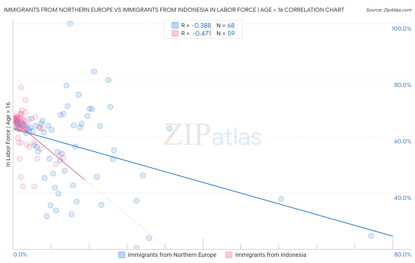 Immigrants from Northern Europe vs Immigrants from Indonesia In Labor Force | Age > 16