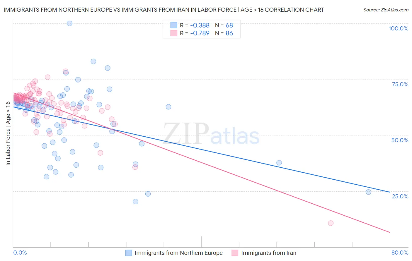 Immigrants from Northern Europe vs Immigrants from Iran In Labor Force | Age > 16