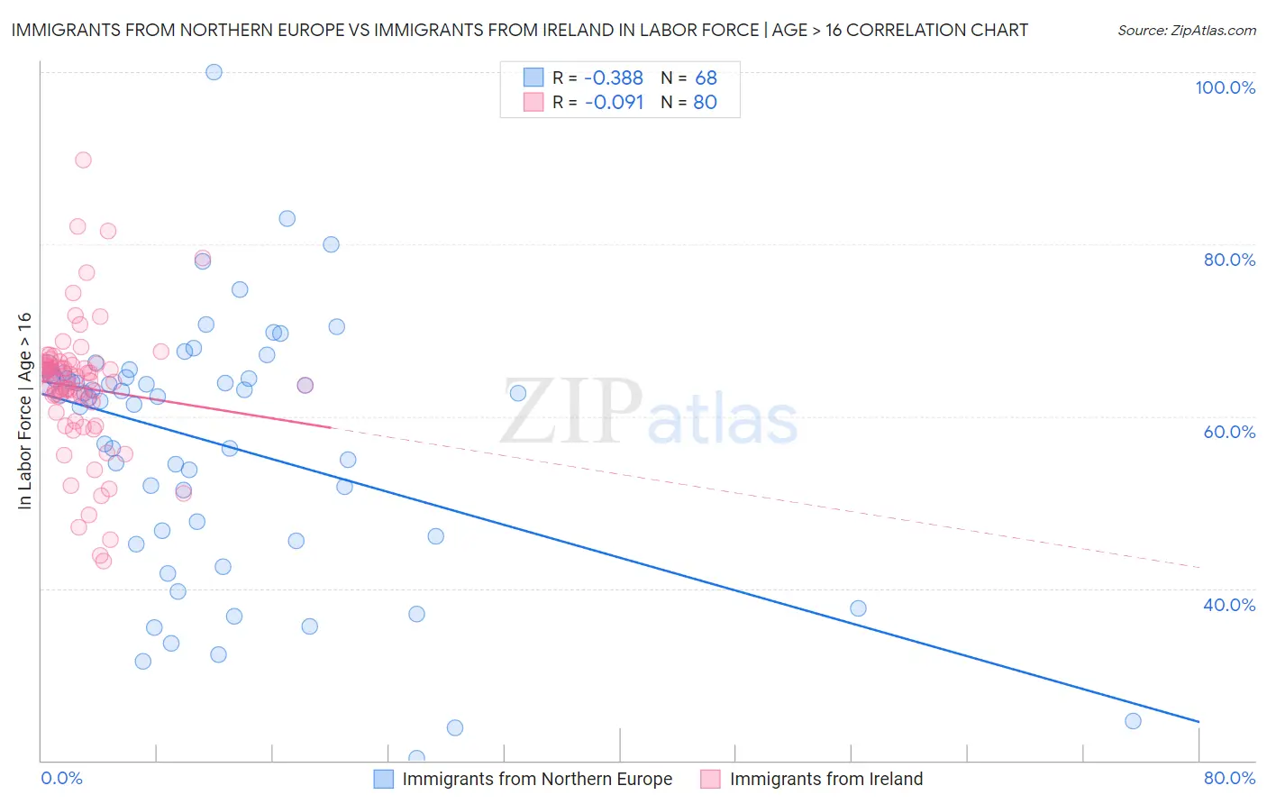 Immigrants from Northern Europe vs Immigrants from Ireland In Labor Force | Age > 16