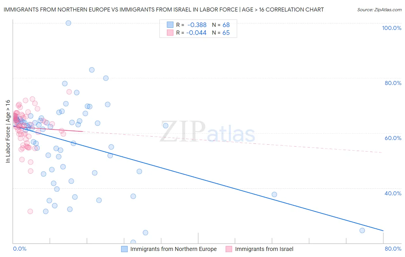 Immigrants from Northern Europe vs Immigrants from Israel In Labor Force | Age > 16