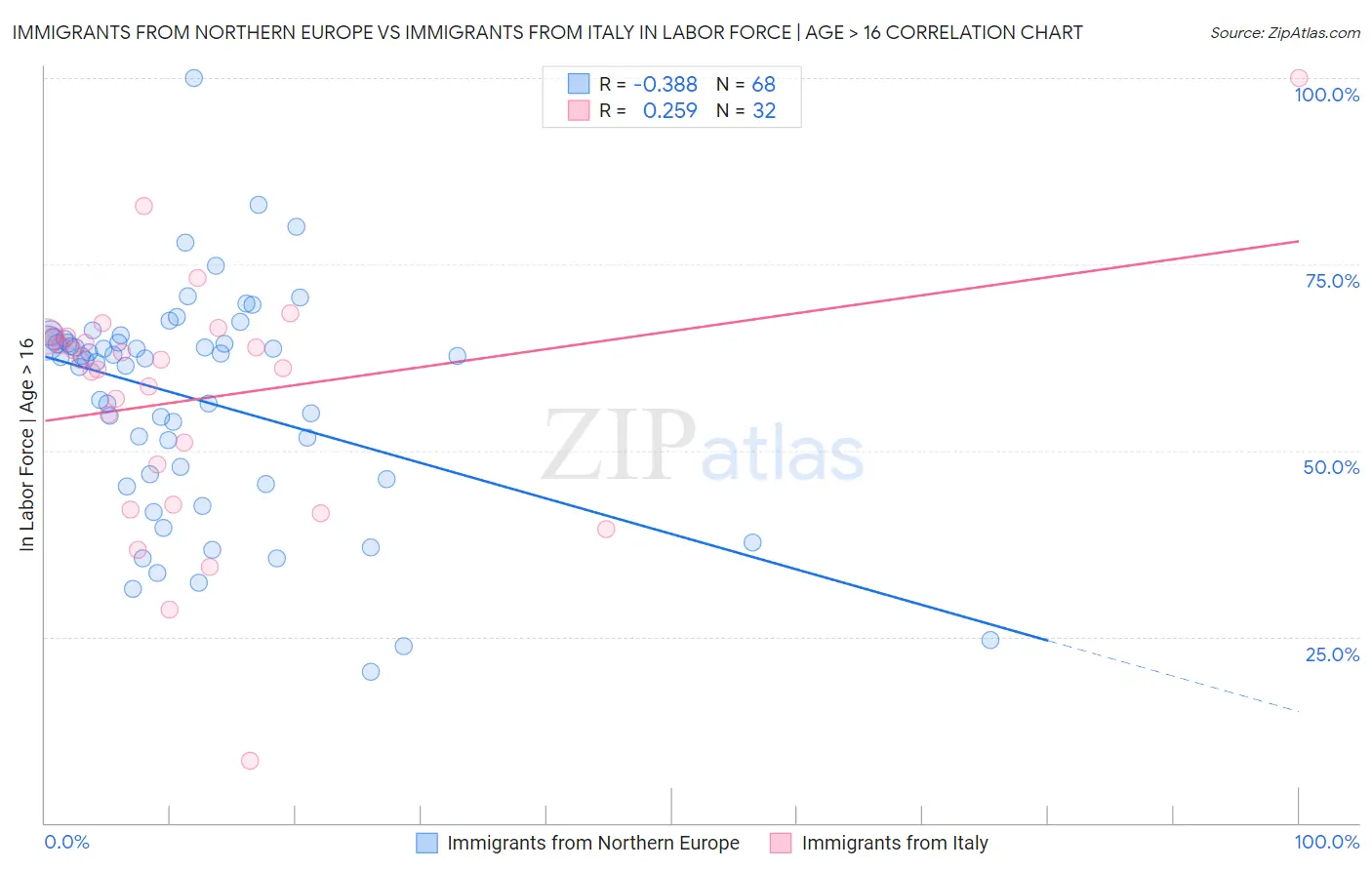 Immigrants from Northern Europe vs Immigrants from Italy In Labor Force | Age > 16