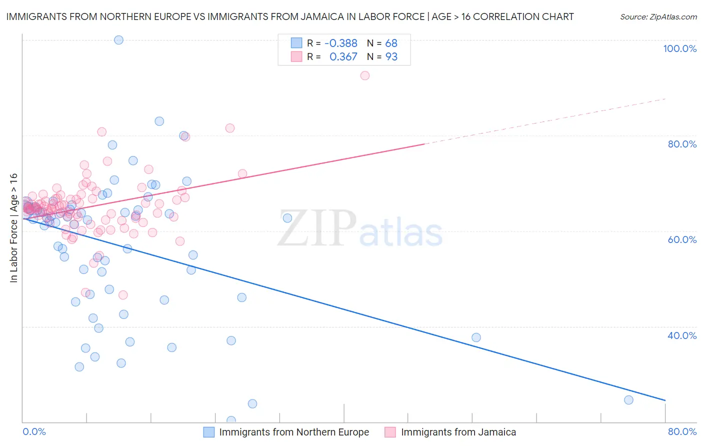 Immigrants from Northern Europe vs Immigrants from Jamaica In Labor Force | Age > 16