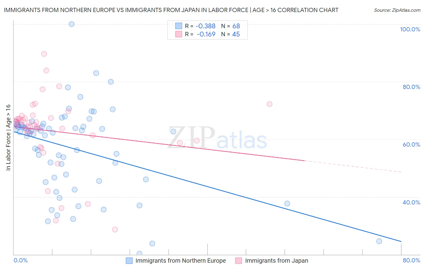Immigrants from Northern Europe vs Immigrants from Japan In Labor Force | Age > 16