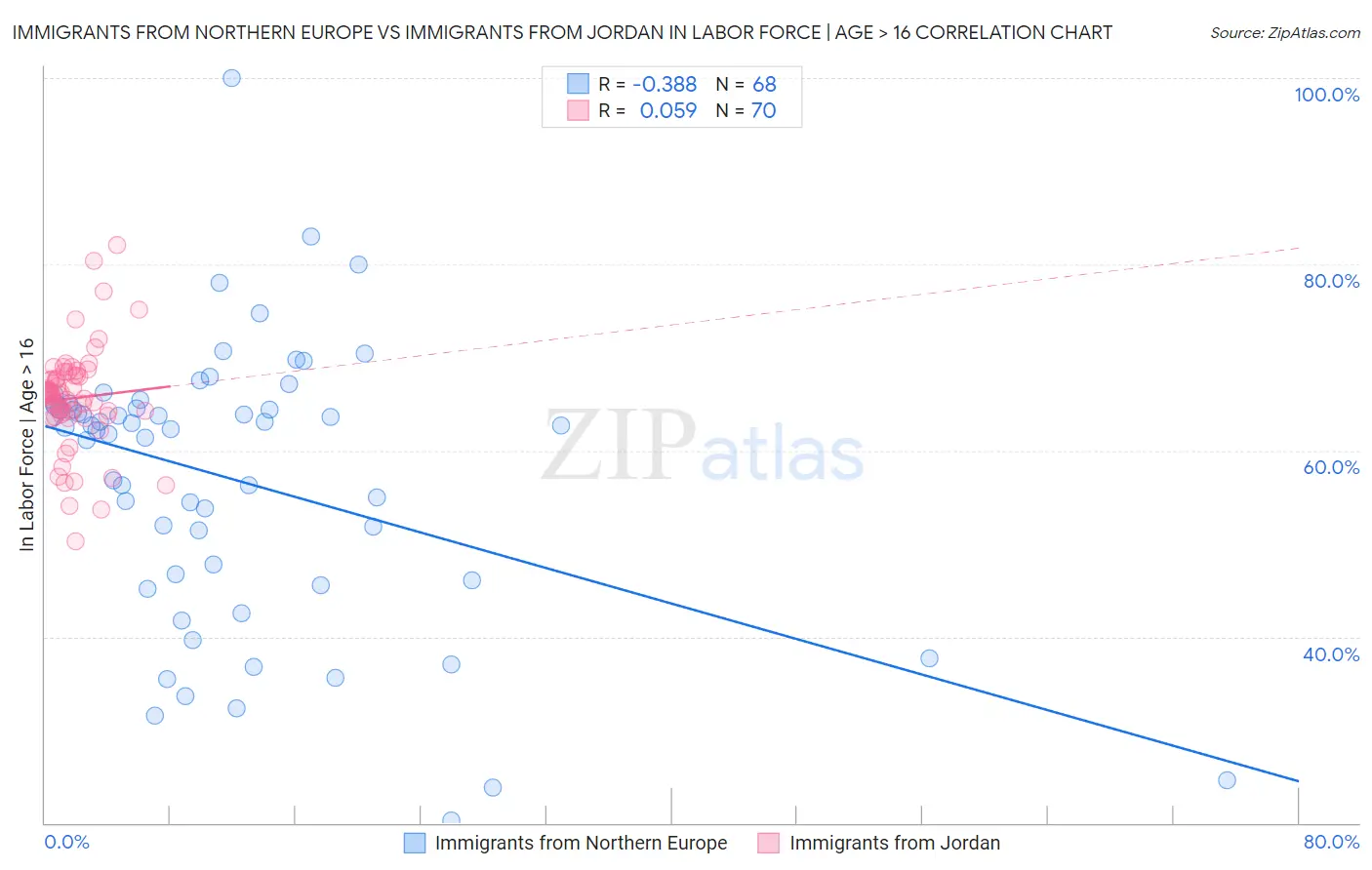 Immigrants from Northern Europe vs Immigrants from Jordan In Labor Force | Age > 16