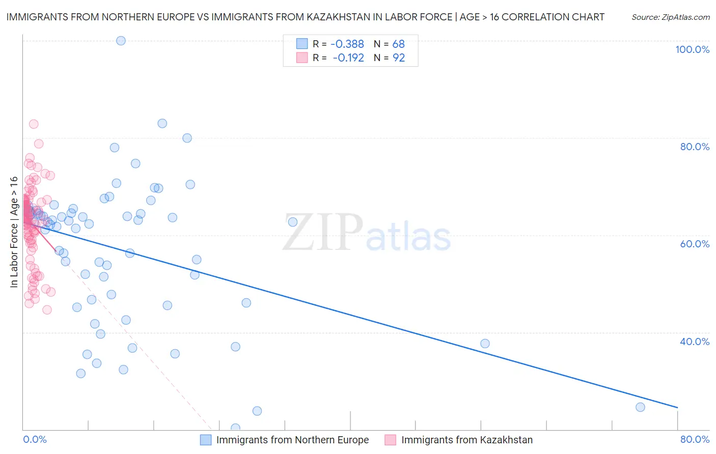 Immigrants from Northern Europe vs Immigrants from Kazakhstan In Labor Force | Age > 16