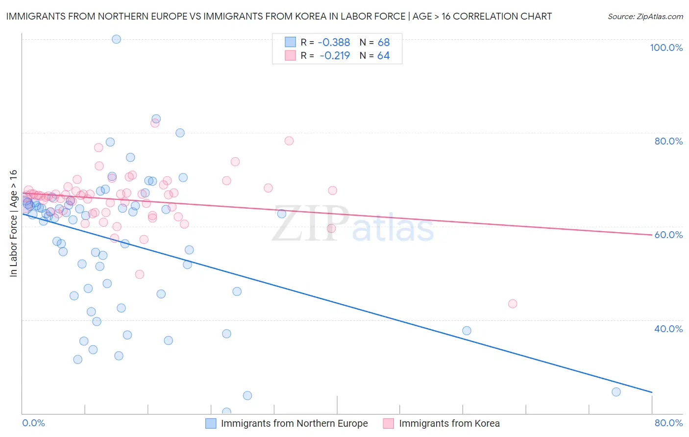 Immigrants from Northern Europe vs Immigrants from Korea In Labor Force | Age > 16