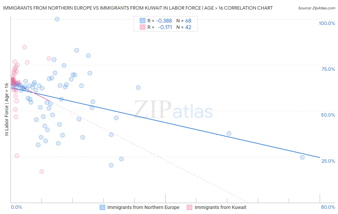 Immigrants from Northern Europe vs Immigrants from Kuwait In Labor Force | Age > 16