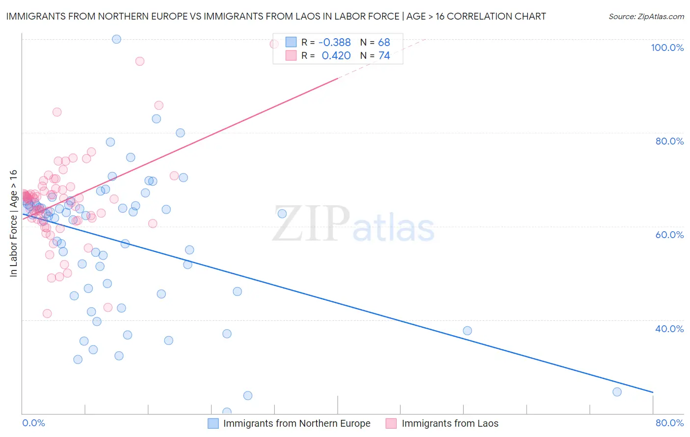 Immigrants from Northern Europe vs Immigrants from Laos In Labor Force | Age > 16