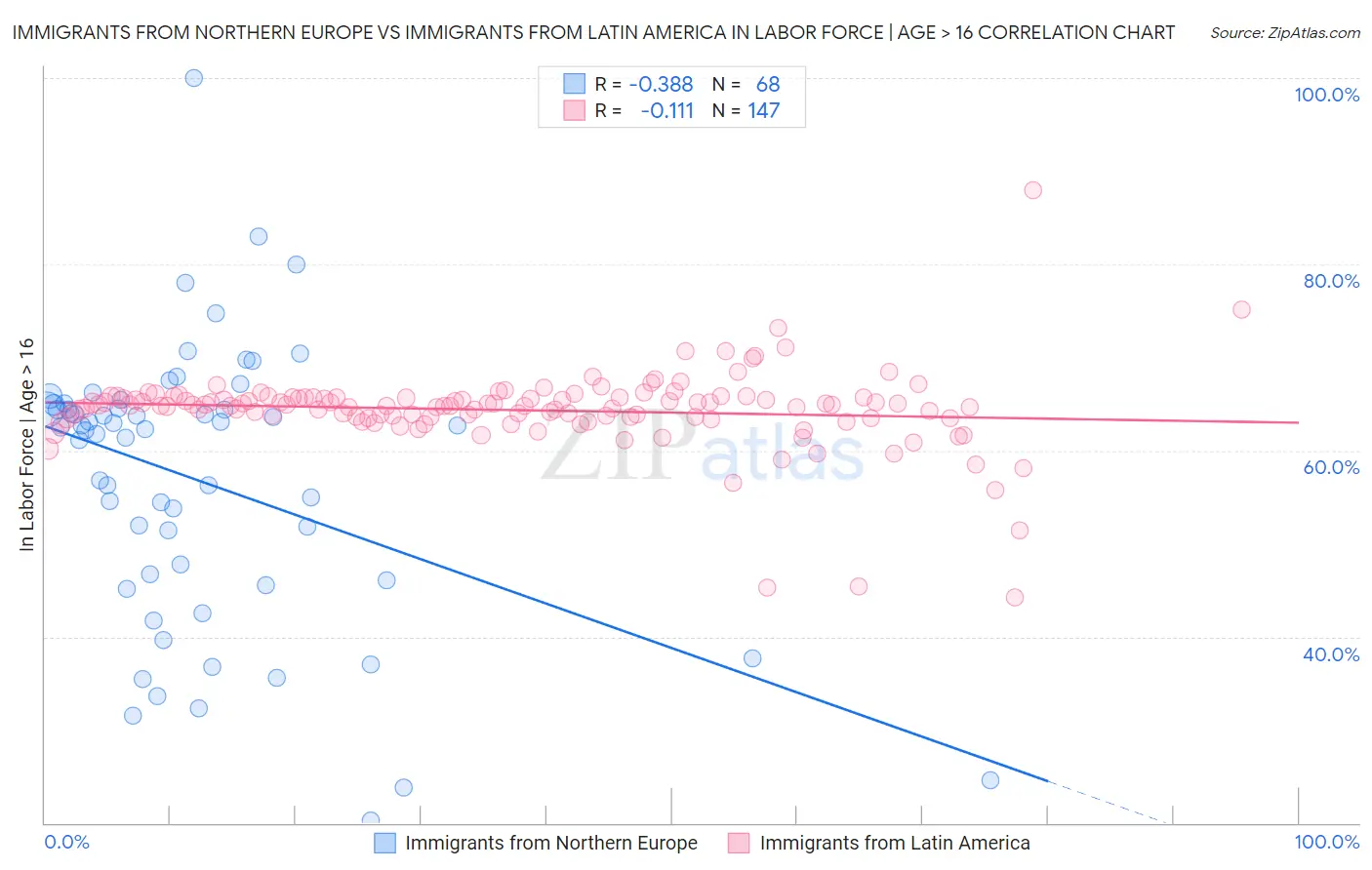 Immigrants from Northern Europe vs Immigrants from Latin America In Labor Force | Age > 16