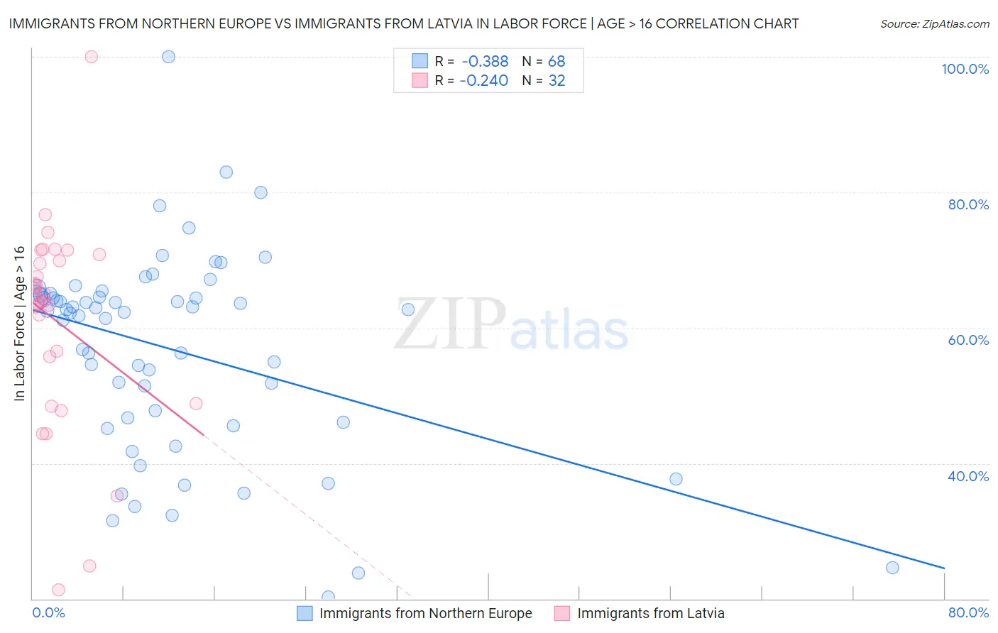 Immigrants from Northern Europe vs Immigrants from Latvia In Labor Force | Age > 16