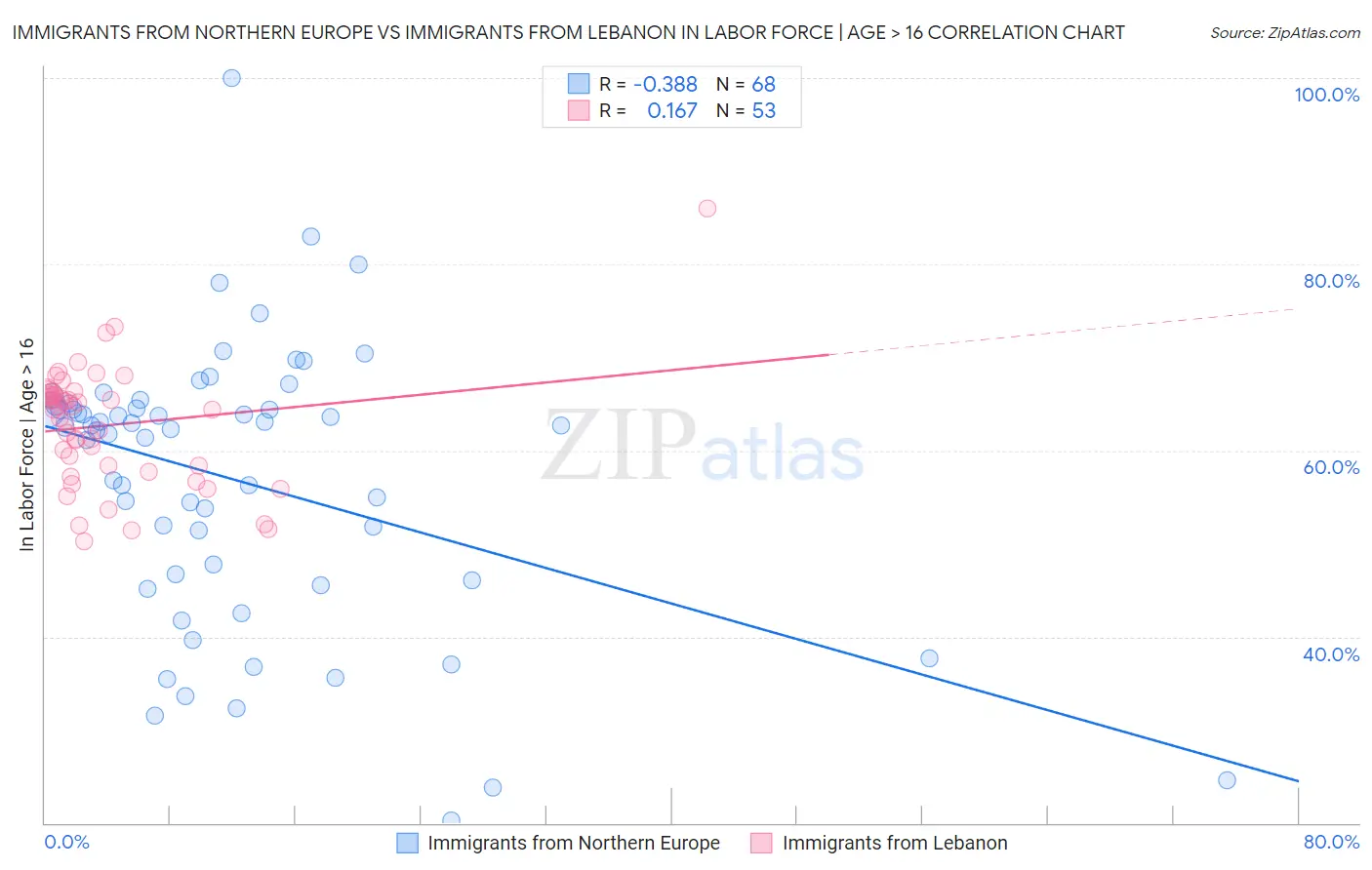 Immigrants from Northern Europe vs Immigrants from Lebanon In Labor Force | Age > 16