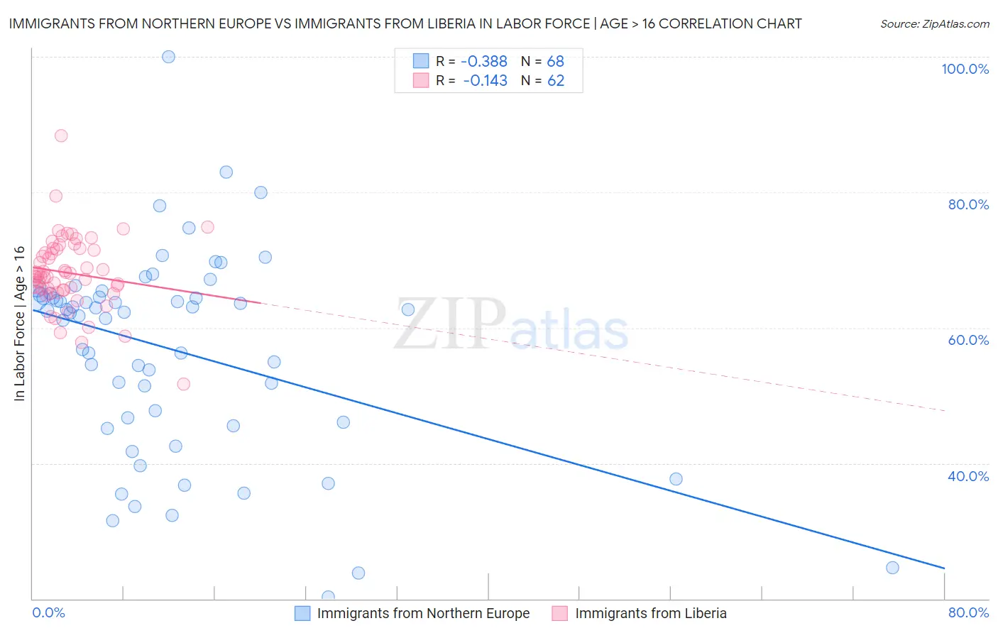 Immigrants from Northern Europe vs Immigrants from Liberia In Labor Force | Age > 16