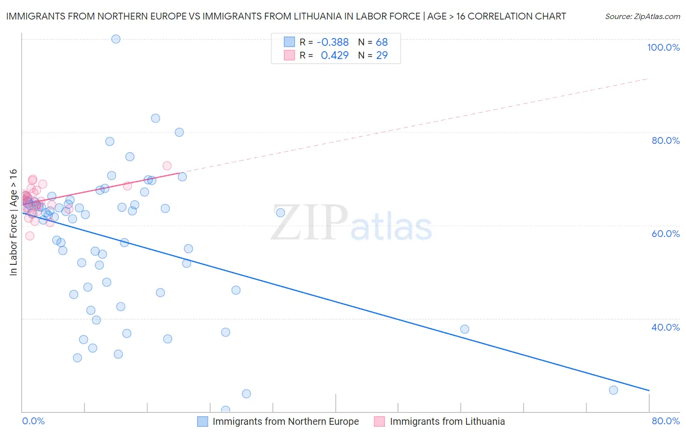 Immigrants from Northern Europe vs Immigrants from Lithuania In Labor Force | Age > 16