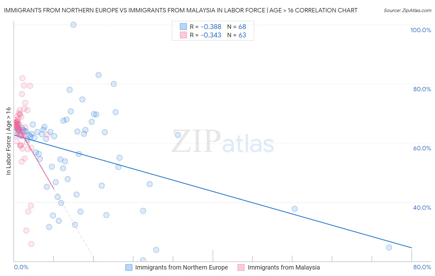 Immigrants from Northern Europe vs Immigrants from Malaysia In Labor Force | Age > 16