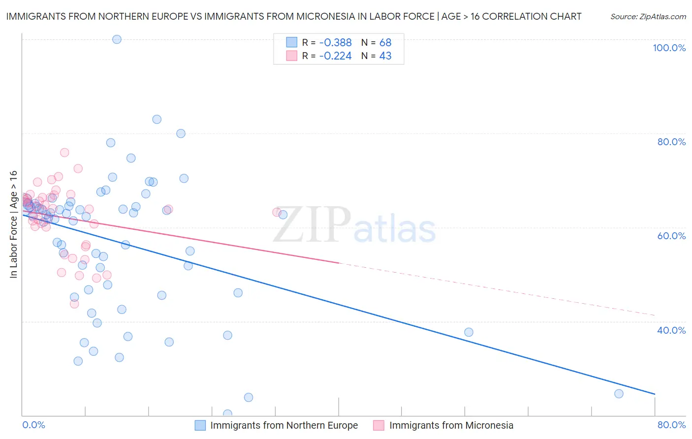 Immigrants from Northern Europe vs Immigrants from Micronesia In Labor Force | Age > 16