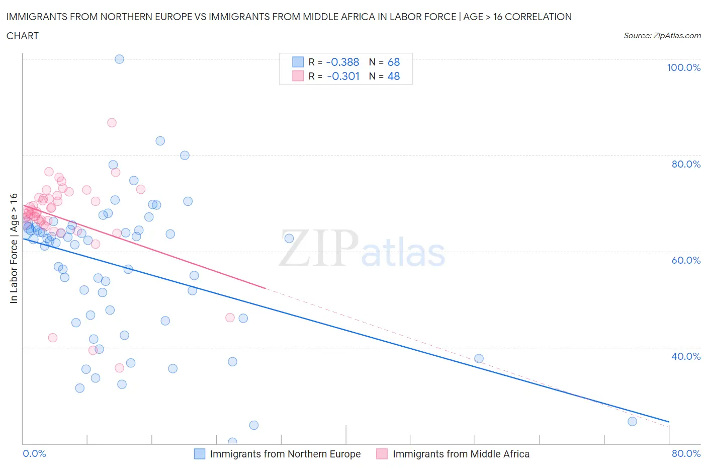 Immigrants from Northern Europe vs Immigrants from Middle Africa In Labor Force | Age > 16