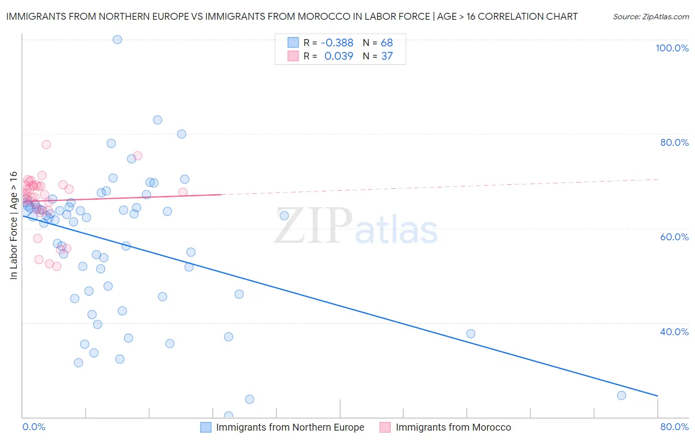 Immigrants from Northern Europe vs Immigrants from Morocco In Labor Force | Age > 16