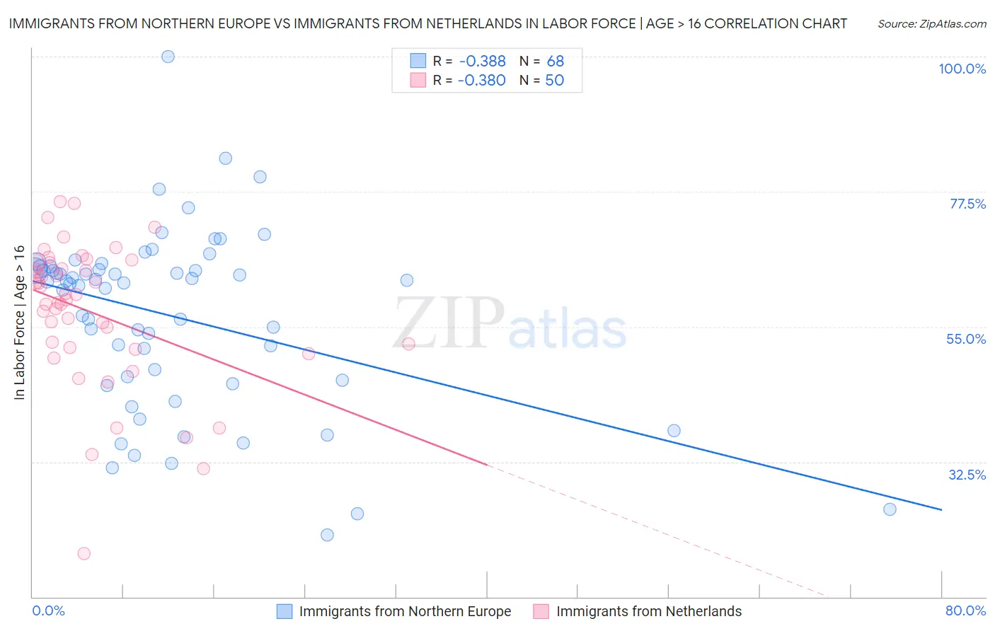 Immigrants from Northern Europe vs Immigrants from Netherlands In Labor Force | Age > 16