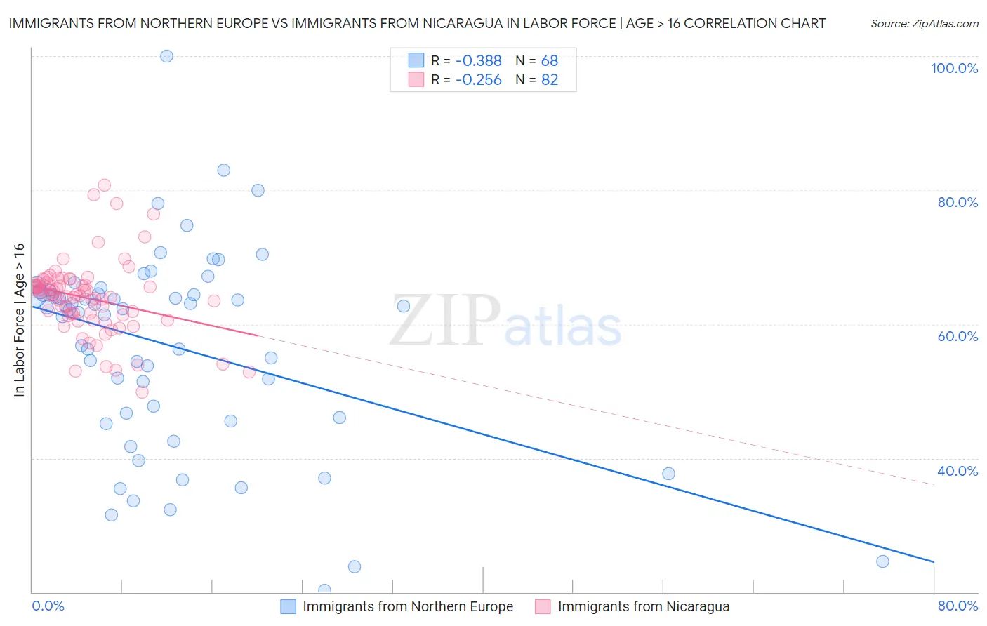 Immigrants from Northern Europe vs Immigrants from Nicaragua In Labor Force | Age > 16