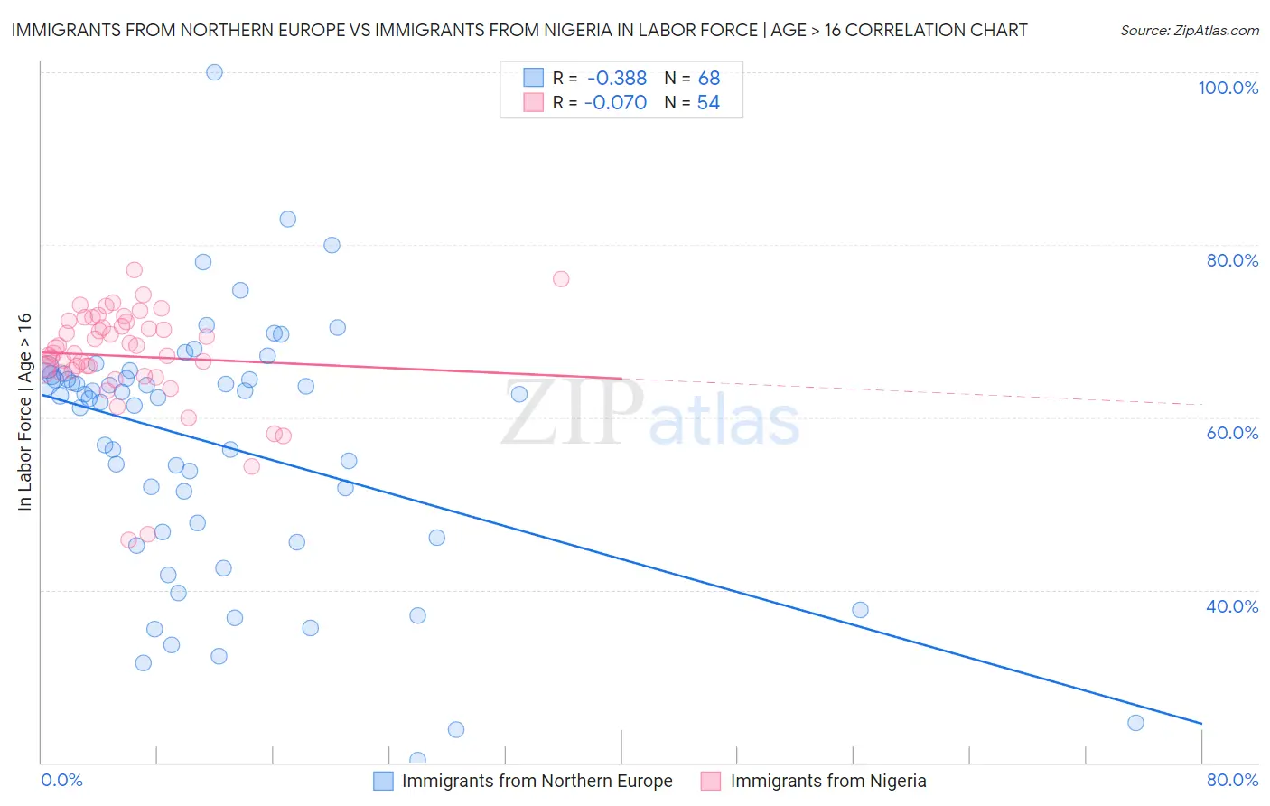 Immigrants from Northern Europe vs Immigrants from Nigeria In Labor Force | Age > 16