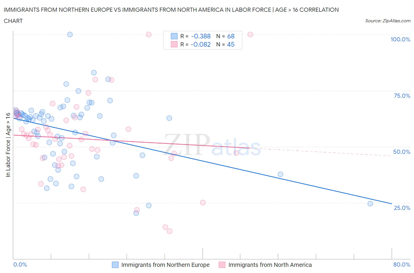 Immigrants from Northern Europe vs Immigrants from North America In Labor Force | Age > 16