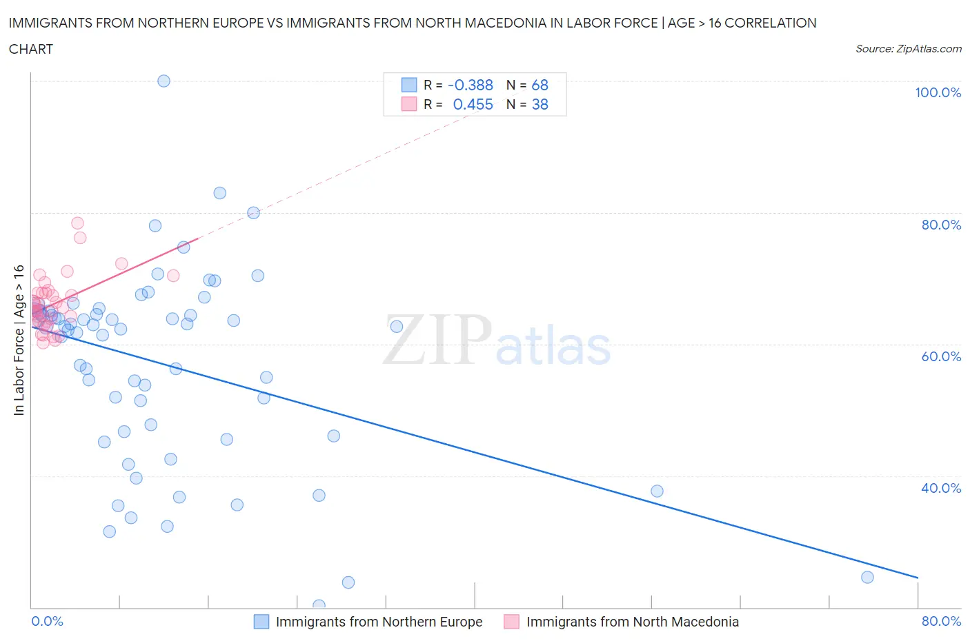 Immigrants from Northern Europe vs Immigrants from North Macedonia In Labor Force | Age > 16