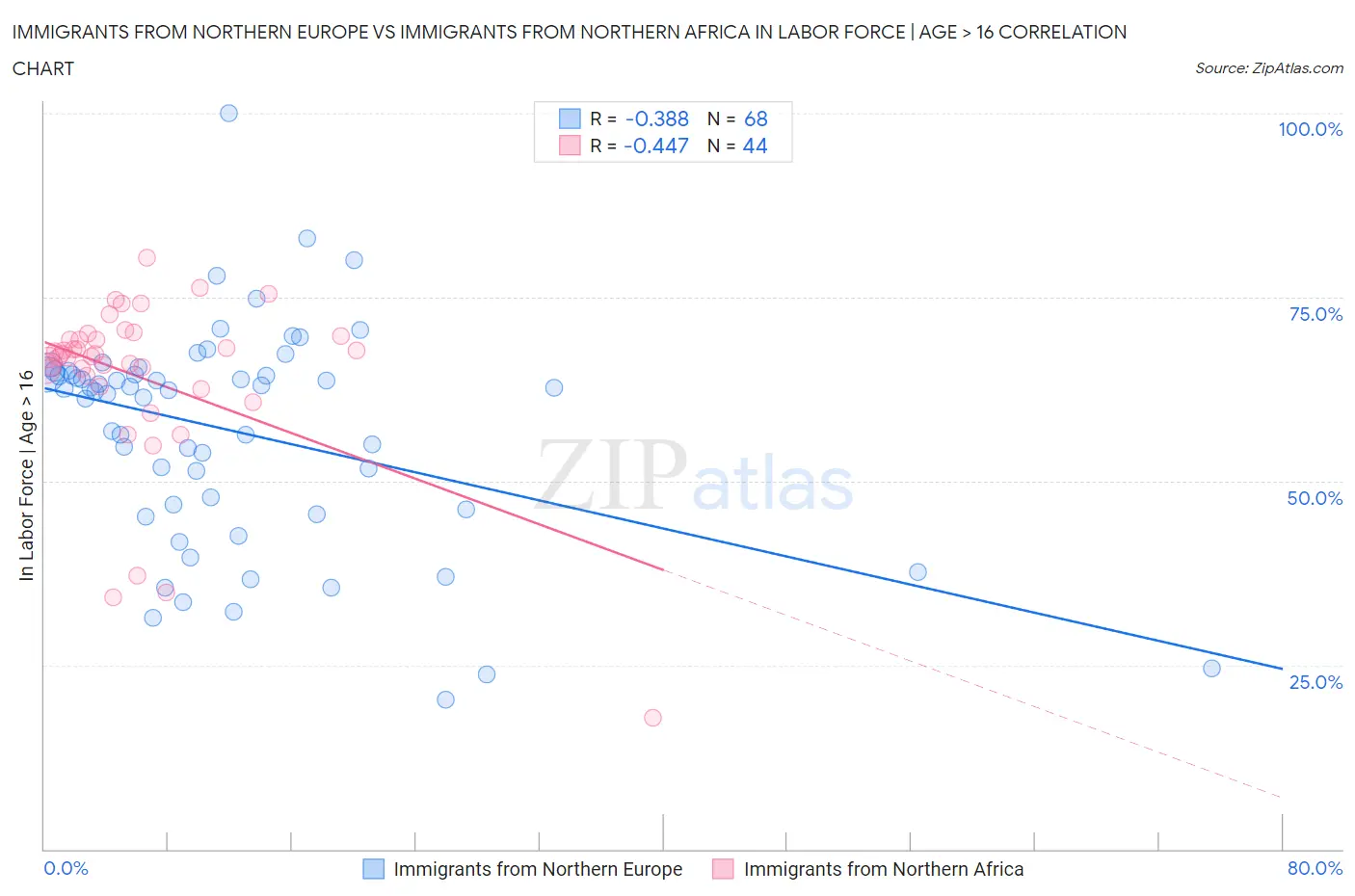 Immigrants from Northern Europe vs Immigrants from Northern Africa In Labor Force | Age > 16