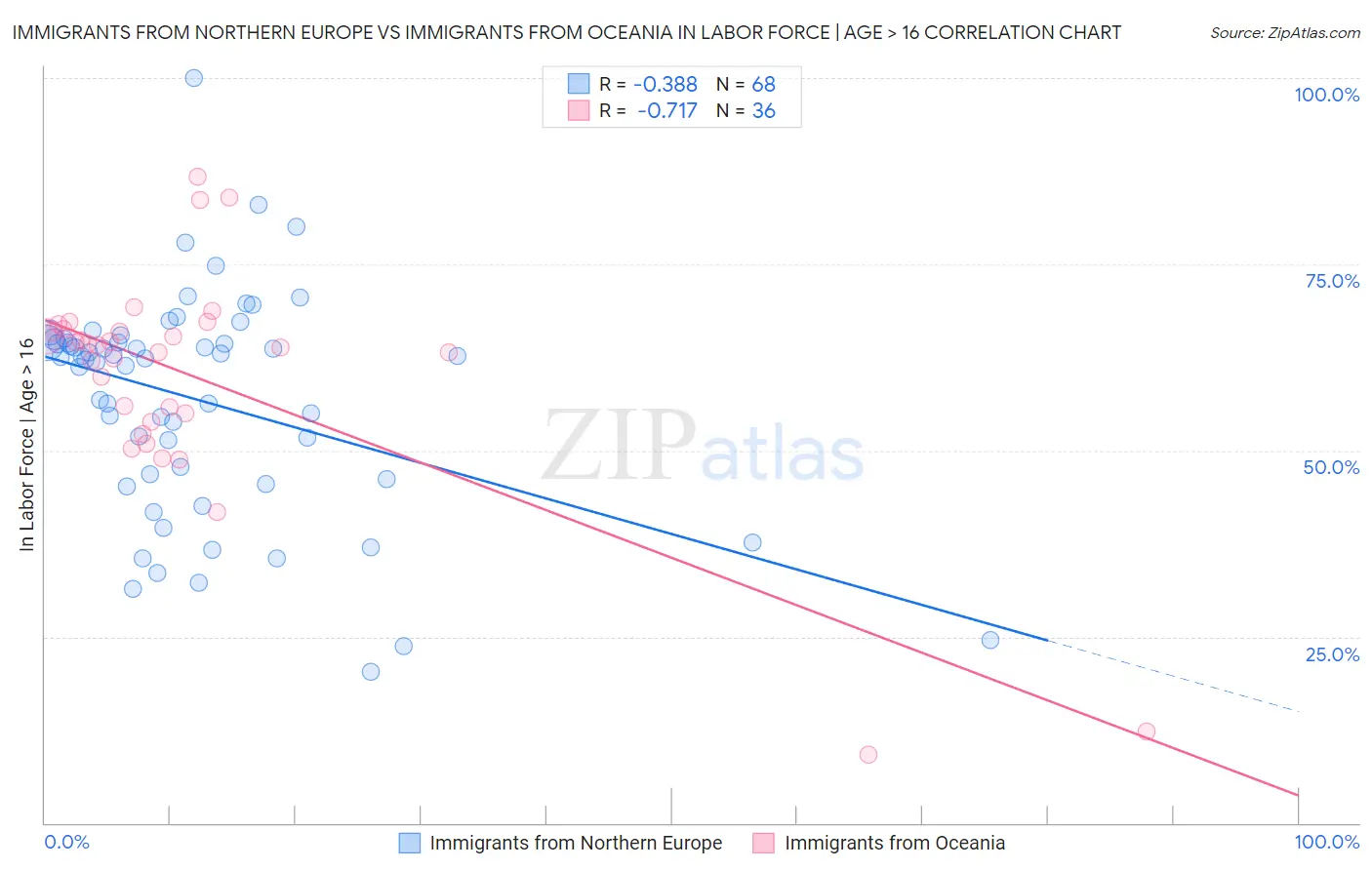 Immigrants from Northern Europe vs Immigrants from Oceania In Labor Force | Age > 16