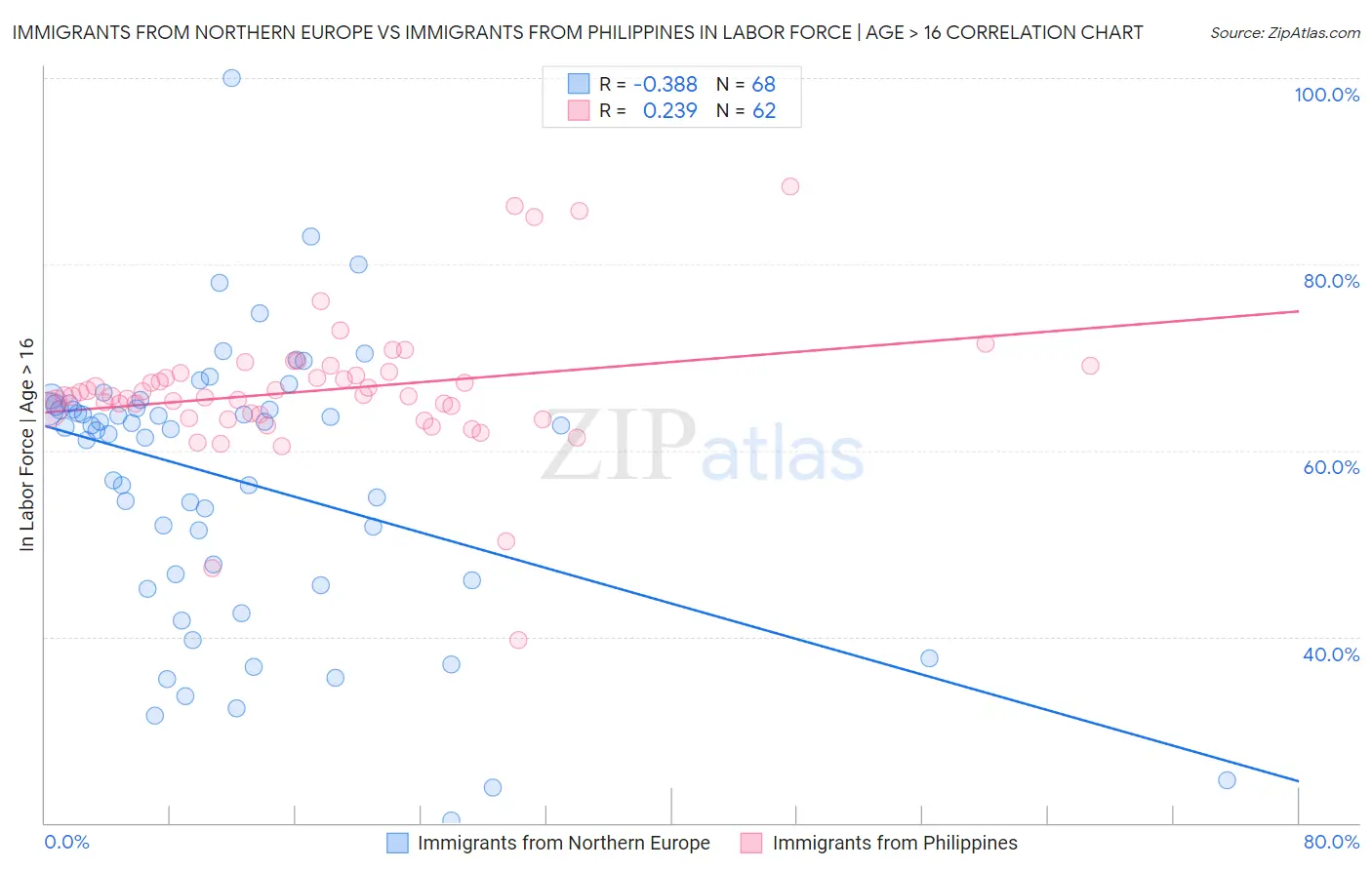 Immigrants from Northern Europe vs Immigrants from Philippines In Labor Force | Age > 16
