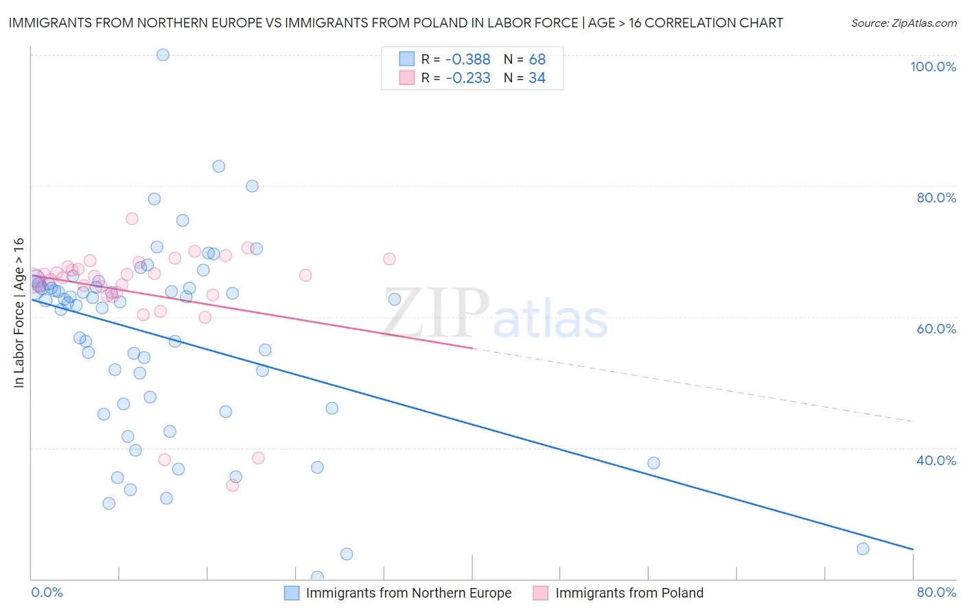 Immigrants from Northern Europe vs Immigrants from Poland In Labor Force | Age > 16