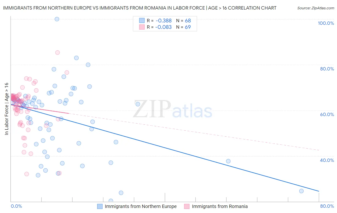 Immigrants from Northern Europe vs Immigrants from Romania In Labor Force | Age > 16