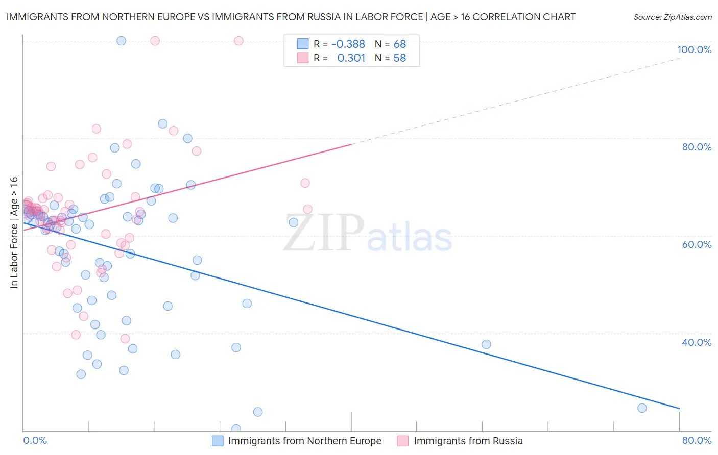 Immigrants from Northern Europe vs Immigrants from Russia In Labor Force | Age > 16